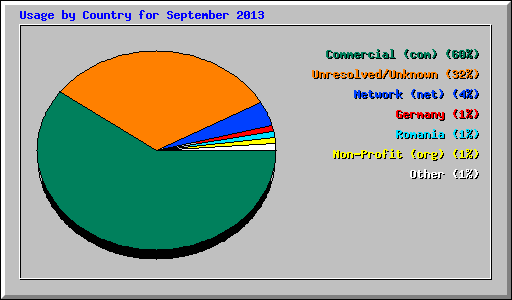 Usage by Country for September 2013