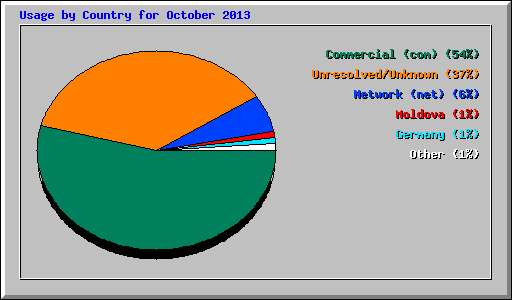 Usage by Country for October 2013