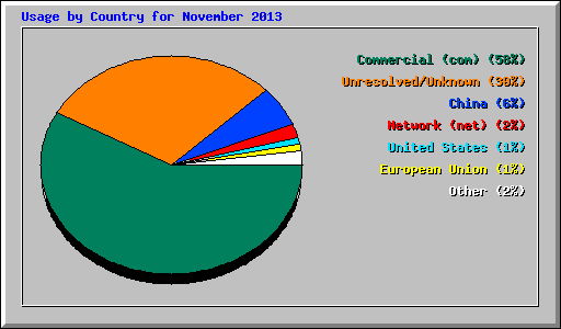 Usage by Country for November 2013