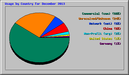 Usage by Country for December 2013