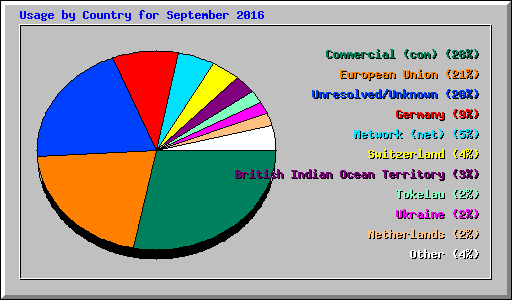 Usage by Country for September 2016