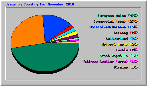 Usage by Country for November 2016