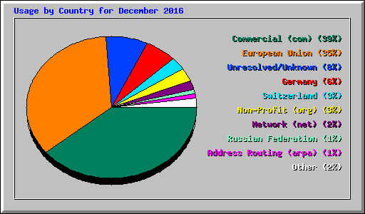 Usage by Country for December 2016