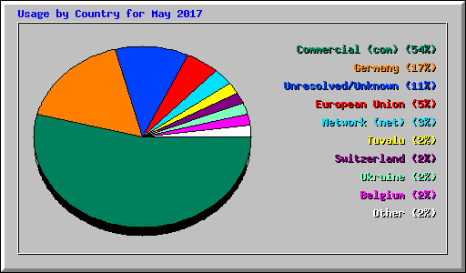 Usage by Country for May 2017