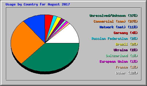 Usage by Country for August 2017