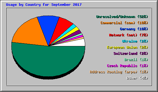 Usage by Country for September 2017