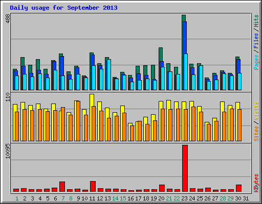 Daily usage for September 2013