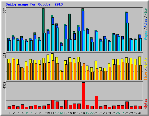 Daily usage for October 2013