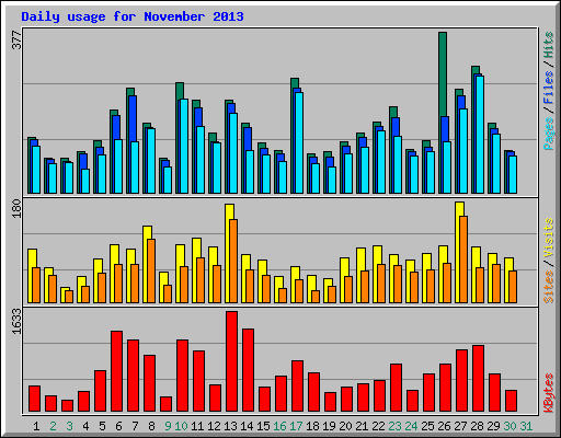 Daily usage for November 2013