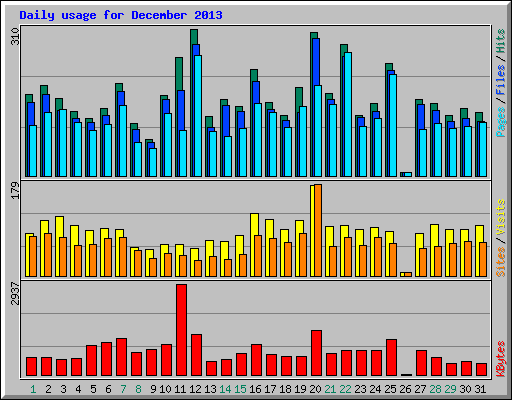 Daily usage for December 2013