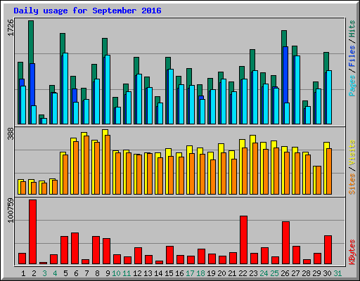 Daily usage for September 2016