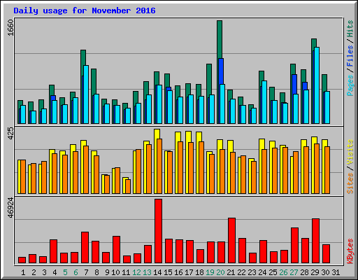 Daily usage for November 2016