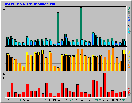 Daily usage for December 2016