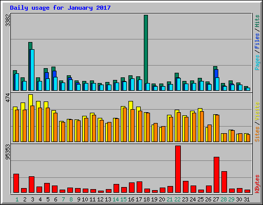 Daily usage for January 2017