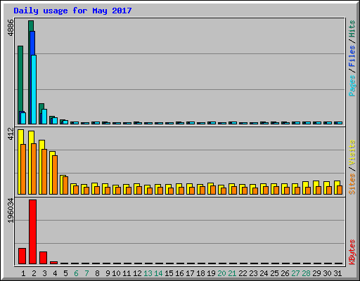 Daily usage for May 2017