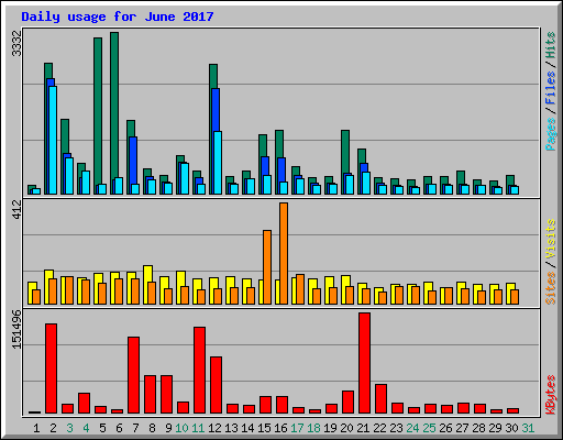 Daily usage for June 2017