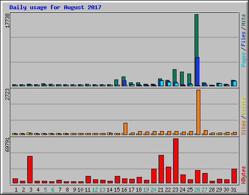 Daily usage for August 2017