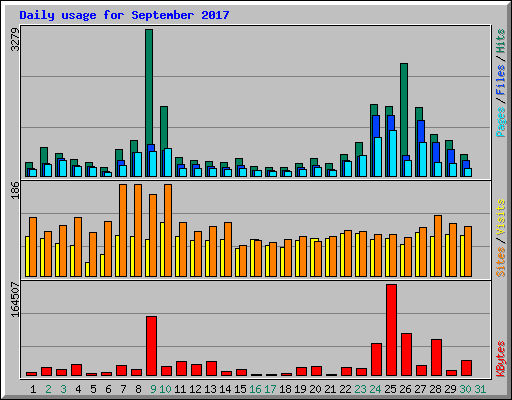 Daily usage for September 2017