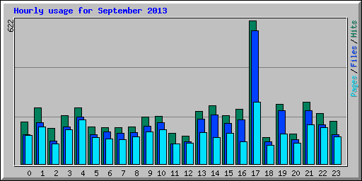 Hourly usage for September 2013