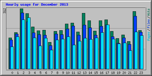 Hourly usage for December 2013