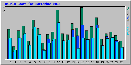 Hourly usage for September 2016