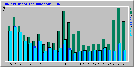 Hourly usage for December 2016