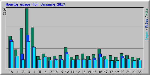 Hourly usage for January 2017