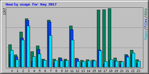 Hourly usage for May 2017