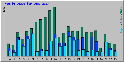 Hourly usage for June 2017