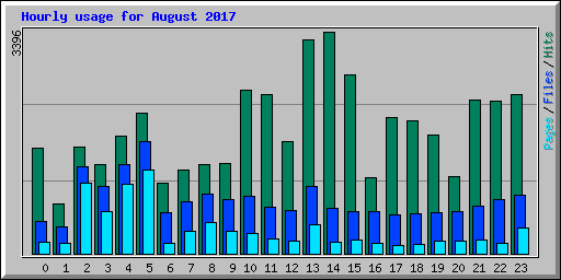 Hourly usage for August 2017