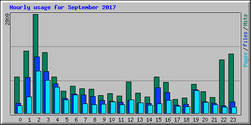 Hourly usage for September 2017